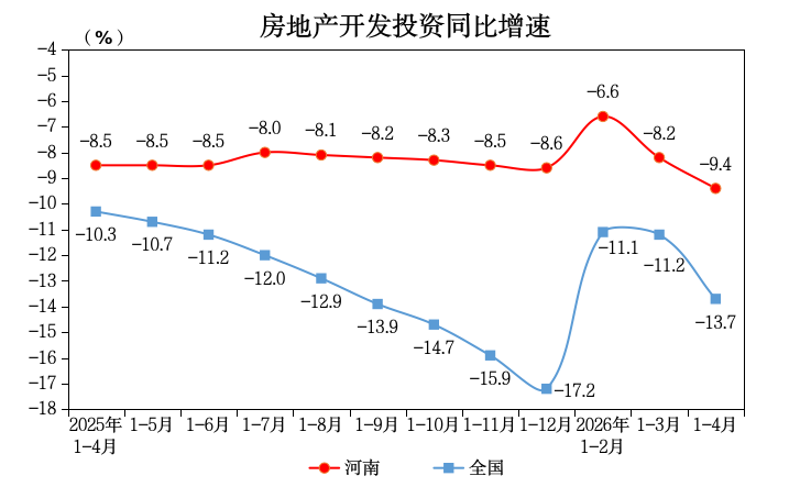 前4月河南新建商品房銷售面積同比下降5.2％